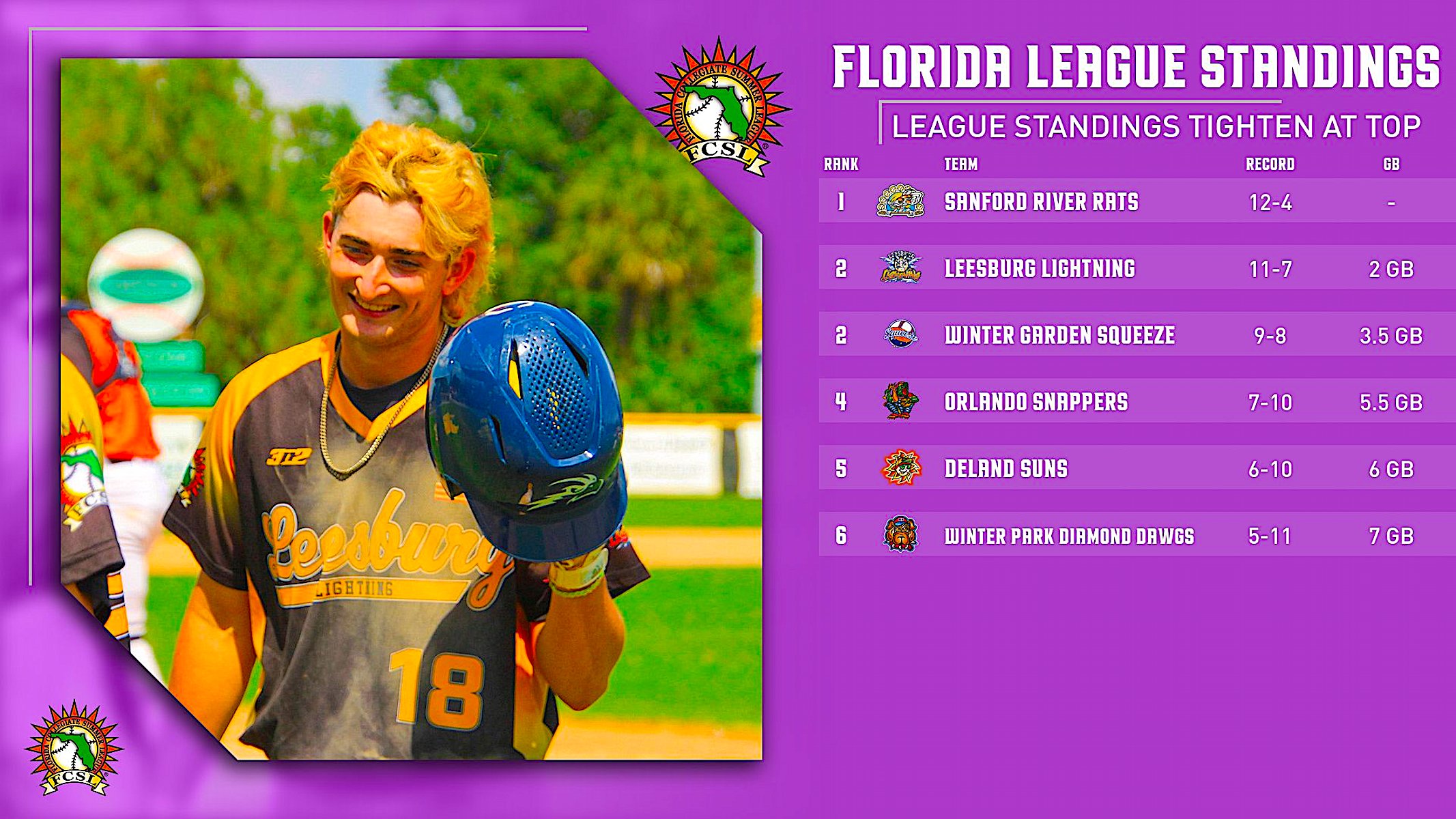 Standings tightening up in Florida League Sanford Herald